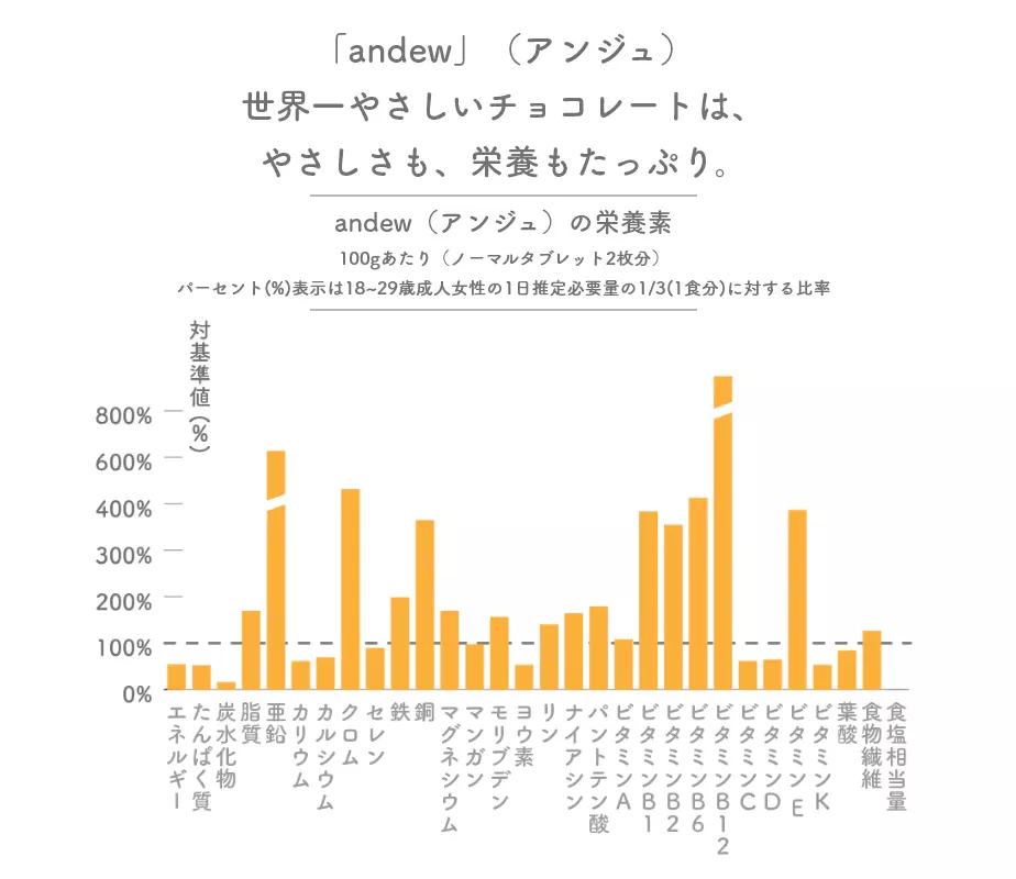 andewチョコレート成分